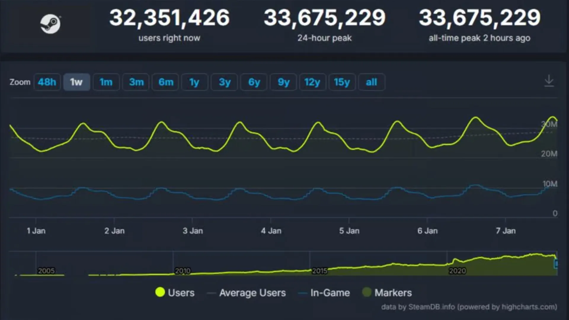 Рост пользователей Steam в 2024 году