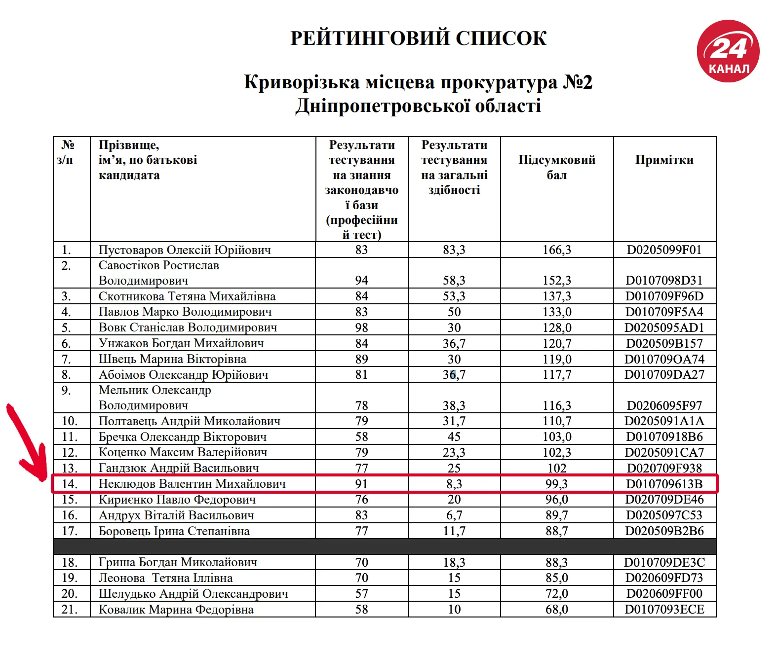 Результаты тестирования среди криворожских прокуроров в 2015 году Результаты тестирования среди криворожских прокуроров в 2015 году