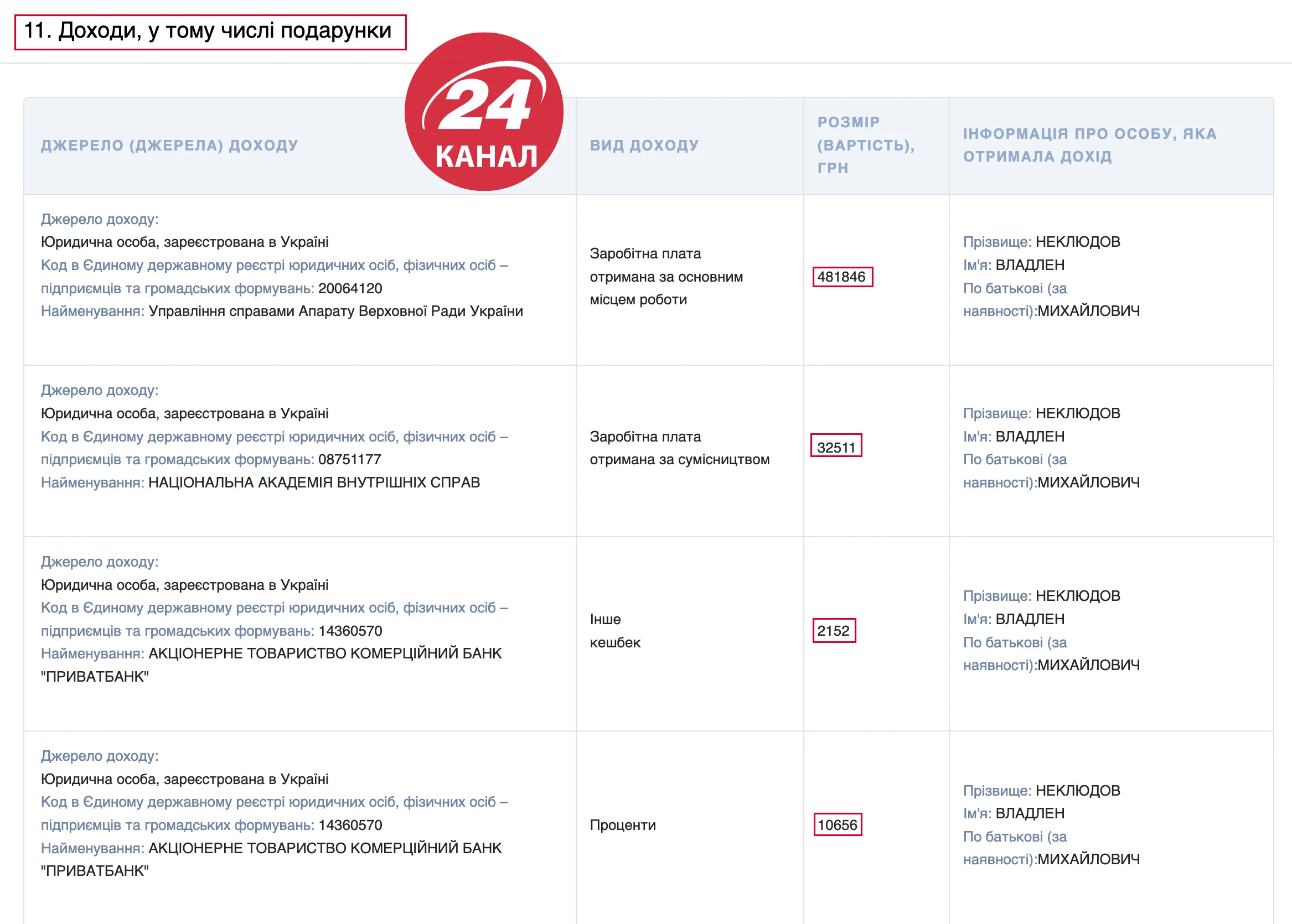 Сколько официально заработал Неклюдов за 2022 год Сколько официально заработал Неклюдов за 2022 год