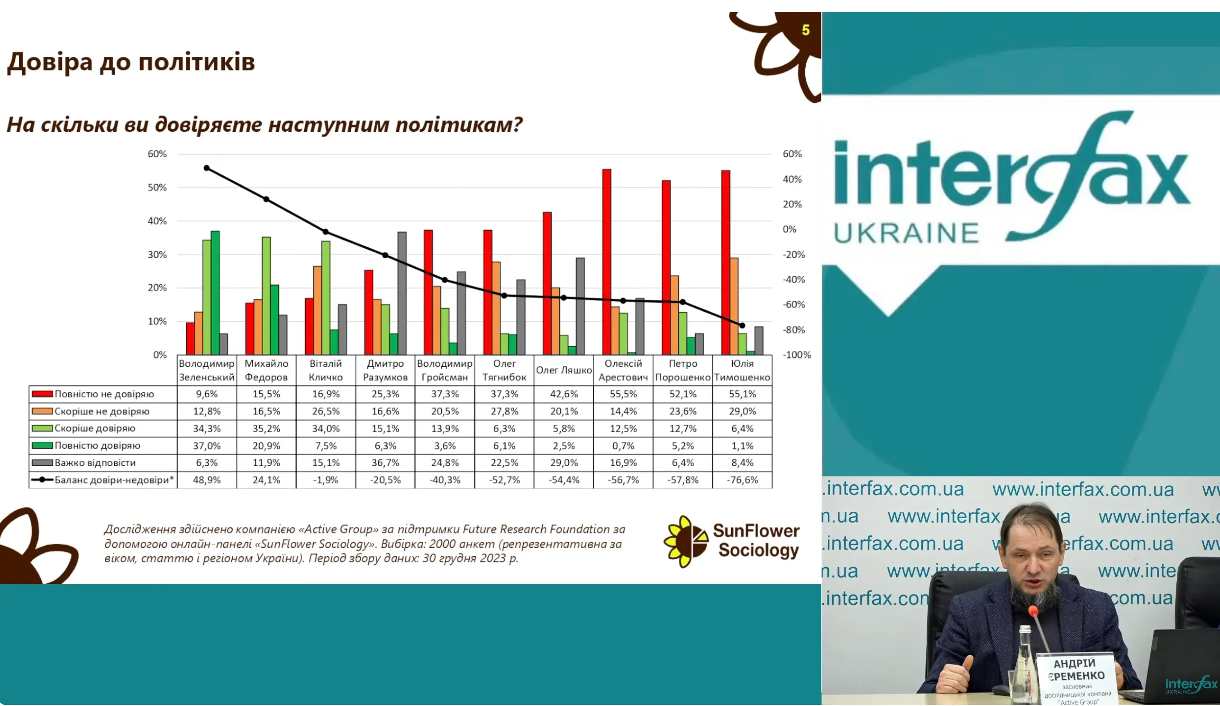 Наскільки українці довіряють політикам Наскільки українці довіряють політикам