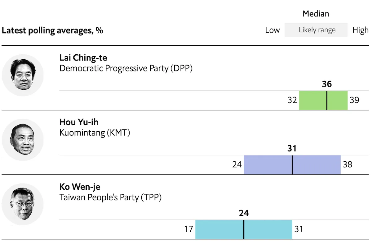 Вибори на Тайвані опитування Вибори на Тайвані опитування