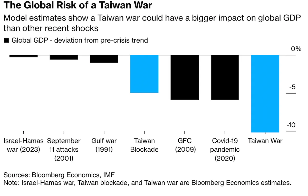 Війна на Тайвані глобальні ризики для економіки