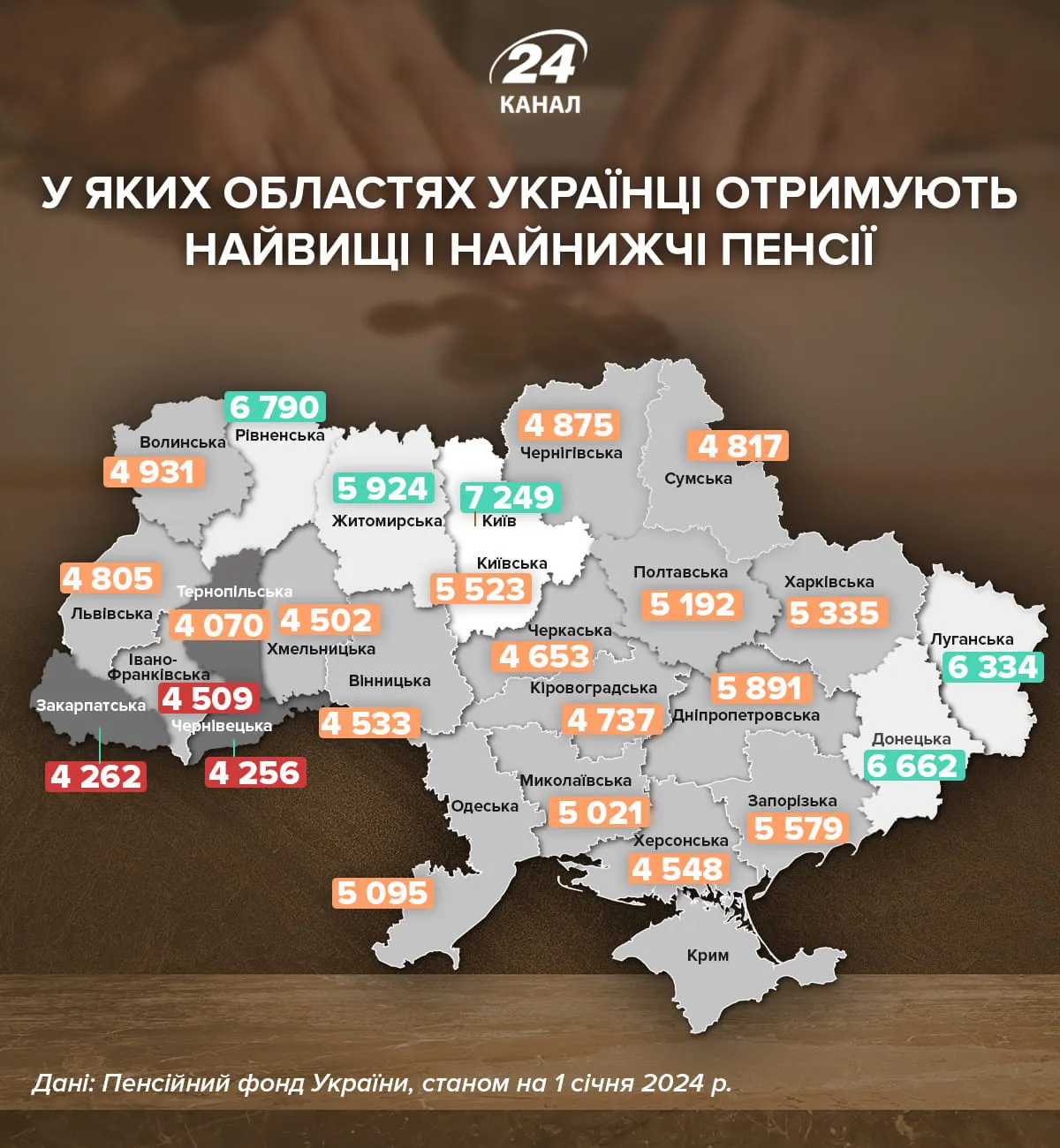 самые большие пенсии в украине