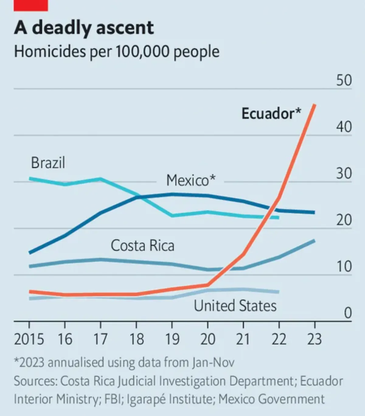 Вбивства в Еквадорі