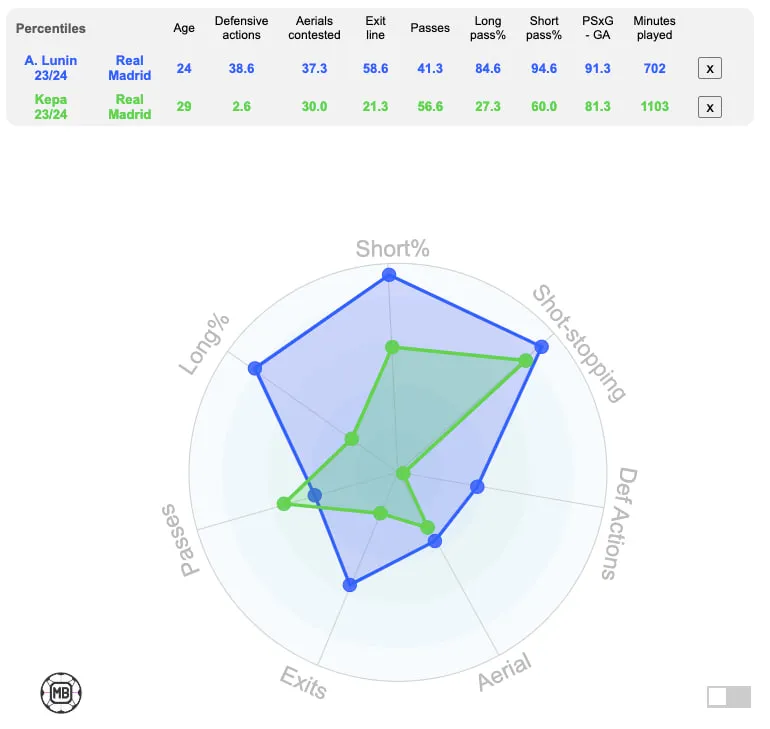 Порівняння статистичних показників Луніна та Кепи Порівняння статистичних показників Луніна та Кепи