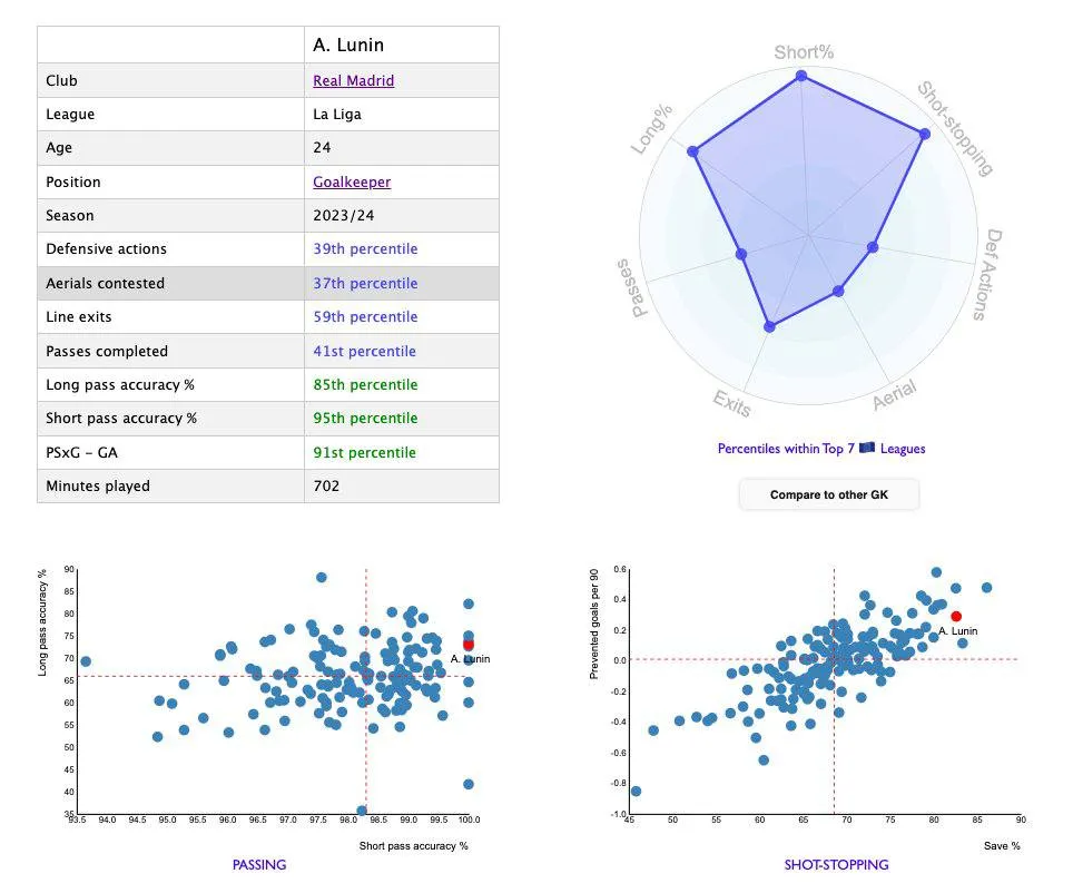 Статистика Андрія Луніна в Ла Лізі-2023/2024 Статистика Андрія Луніна в Ла Лізі-2023/2024