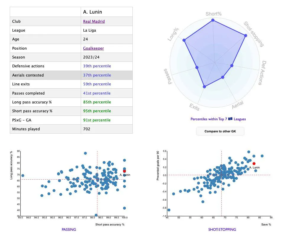 Статистика Андрея Лунина в Ла Лиге-2023/2024