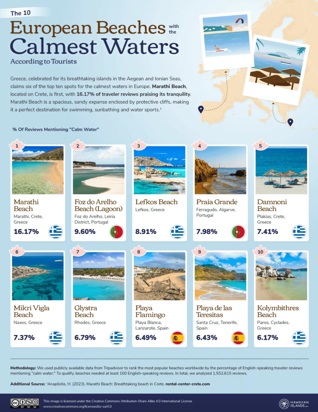 Пляжі в Європі з найспокійнішою водою