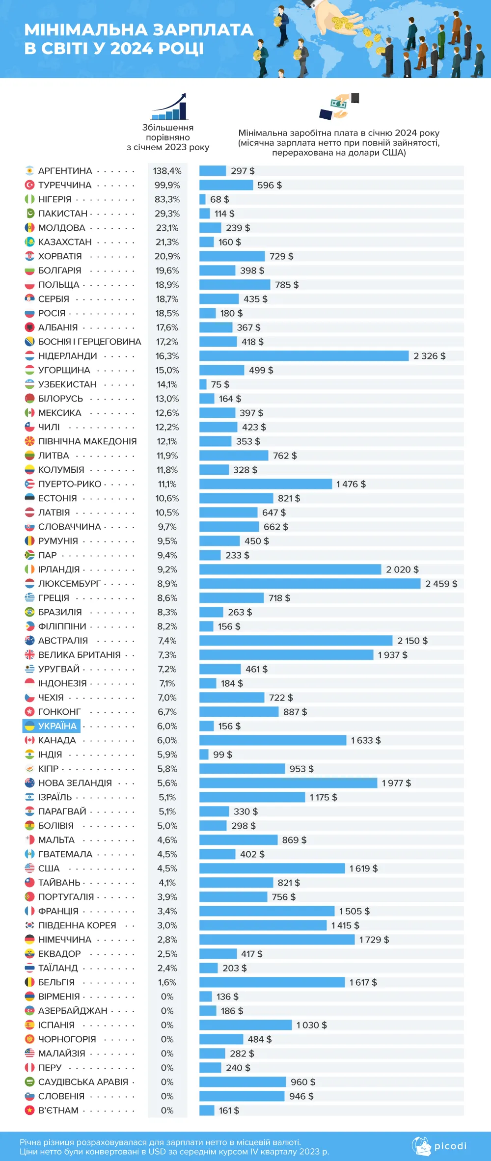 Рівень мінімальної зарплатні в різних країнах. Джерело: Picodi Рівень мінімальної зарплатні в різних країнах. Джерело: Picodi