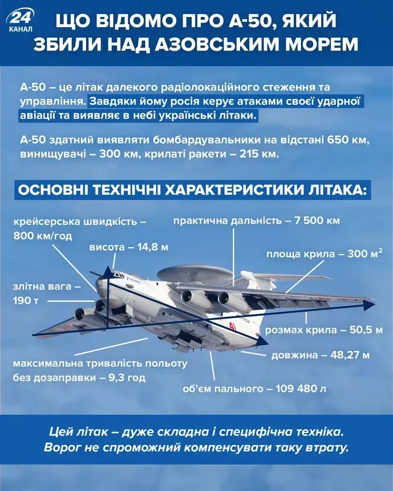 Що відомо про російський літак А-50 / Інфографіка 24 Каналу Що відомо про російський літак А-50 / Інфографіка 24 Каналу