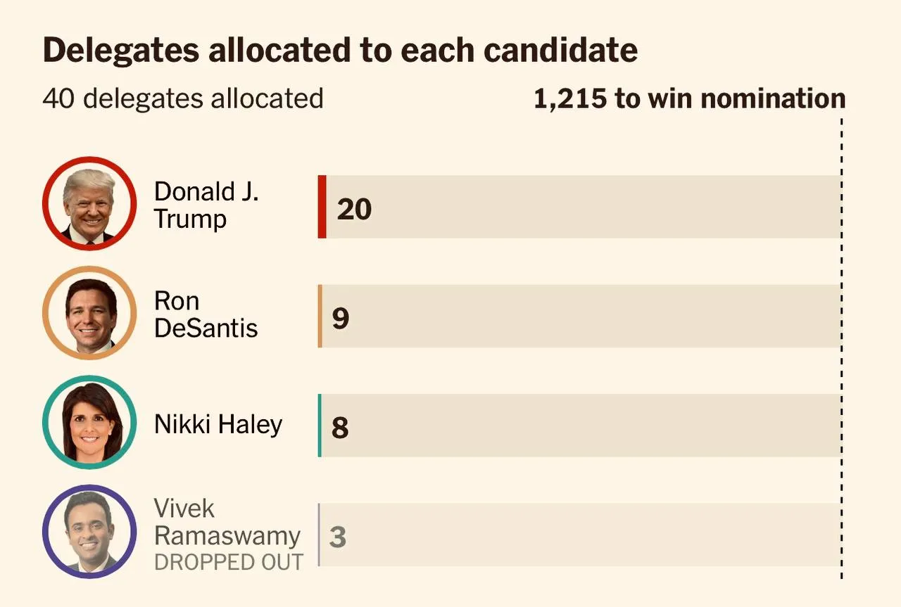 Победа Трампа в Айове Победа Трампа в Айове