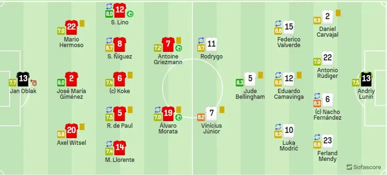 Оценки игрокам матча Атлетико – Реал от SofaScore