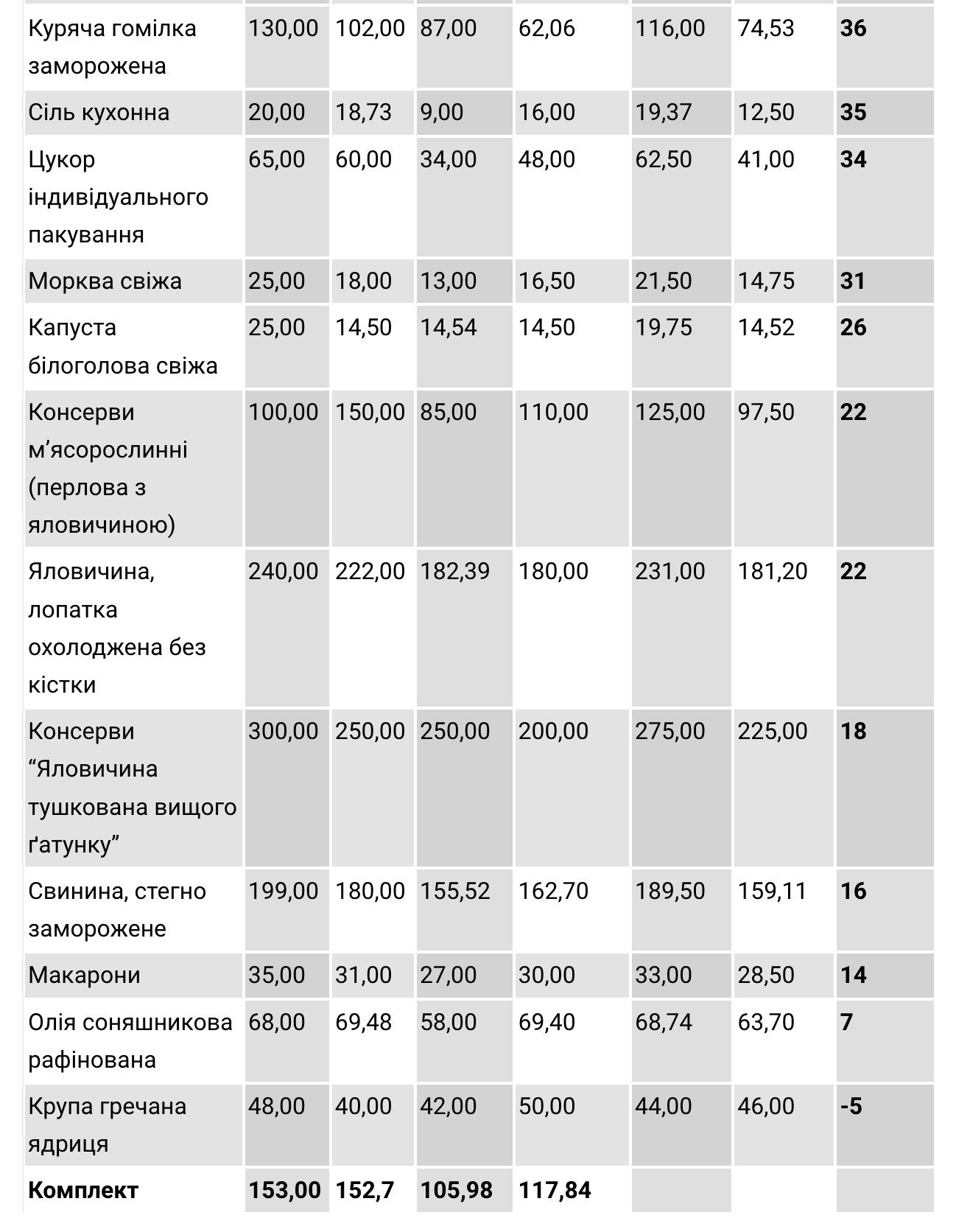 Разница между ценами на продукты от ЗВО и частных компаний