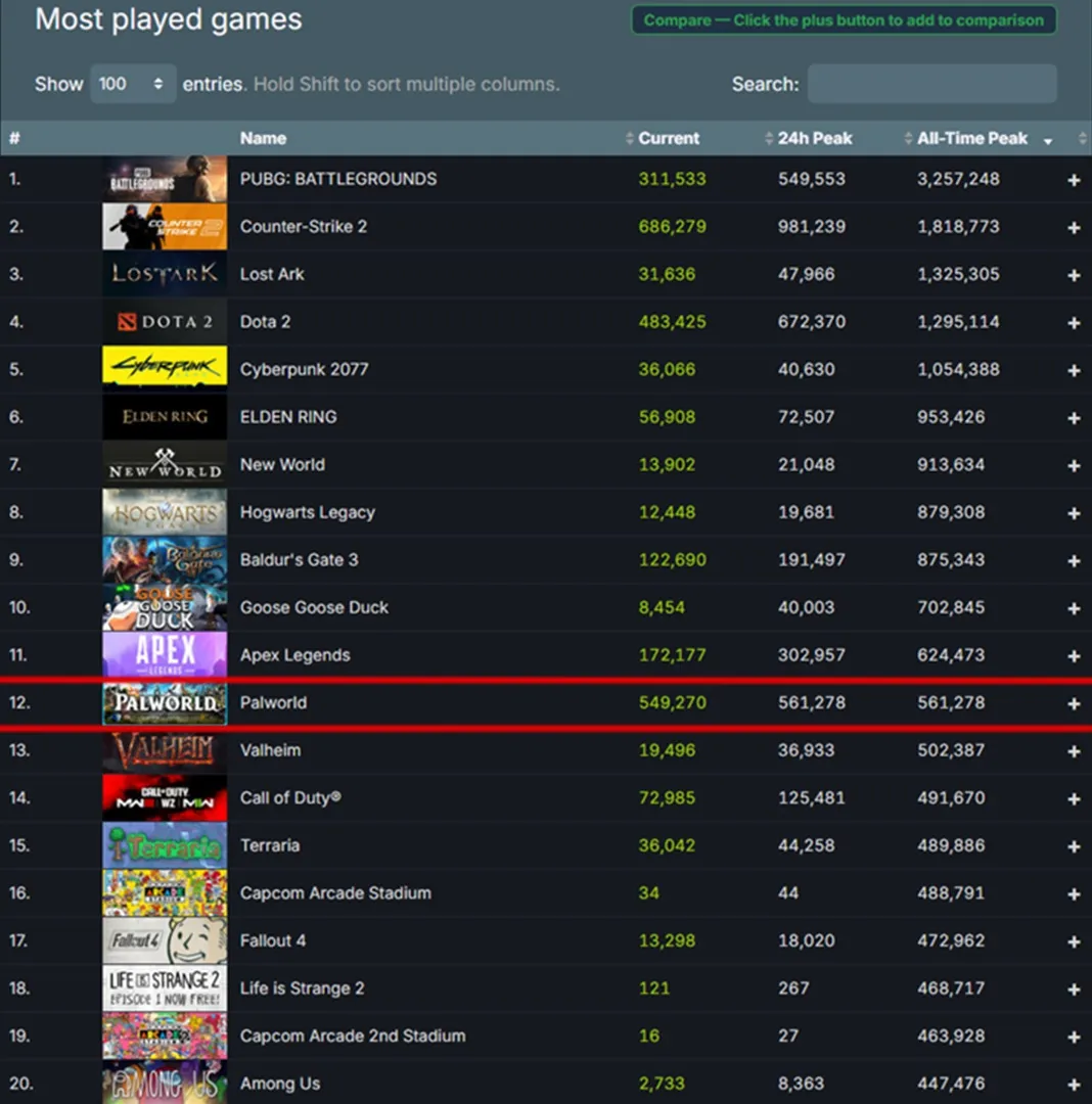Palword на 12 місці за кількістю одночасних користувачів в Steam Palword на 12 місці за кількістю одночасних користувачів в Steam