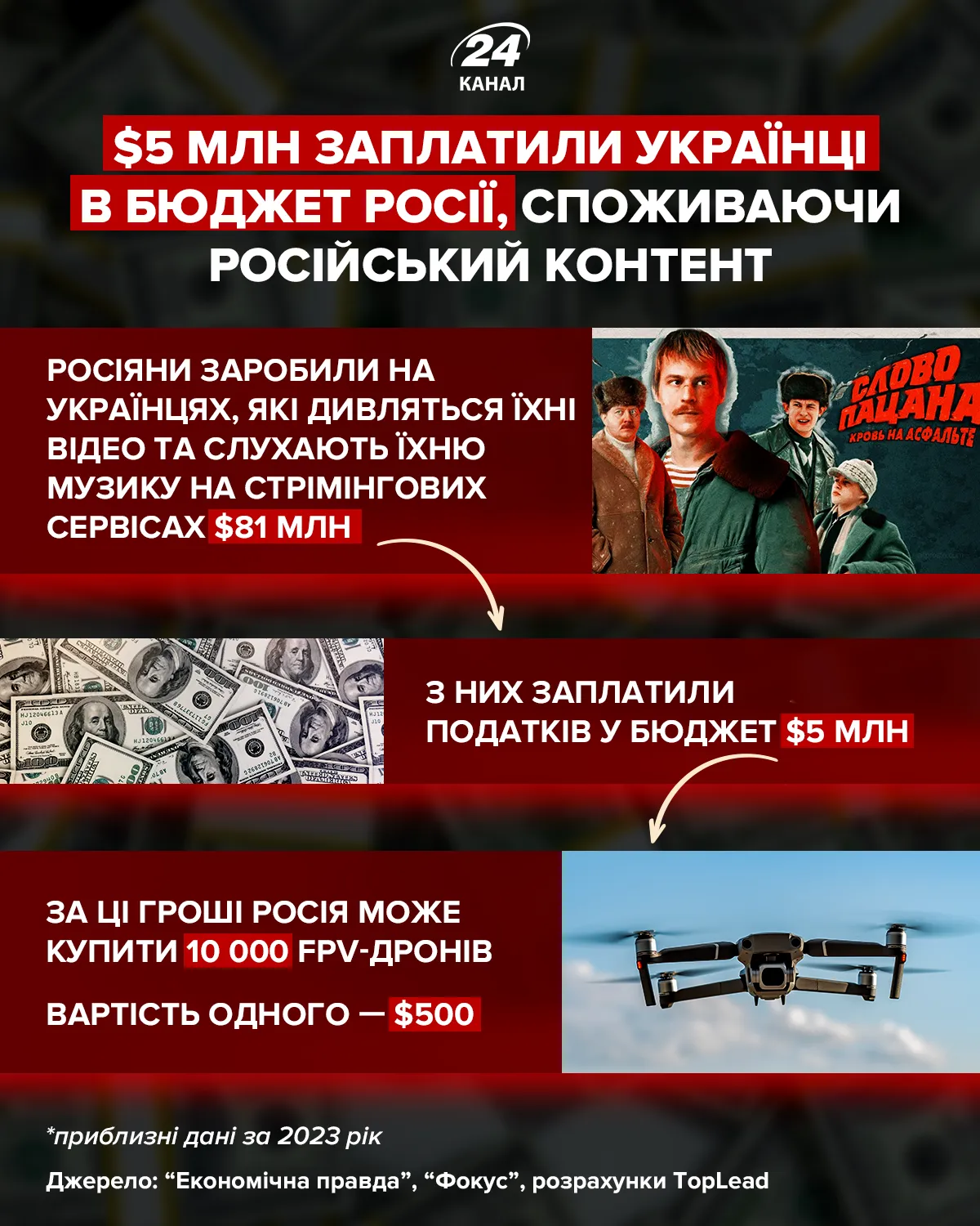 Сколько заплатили украинцы в российский бюджет/ Инфографика: 24 Канал