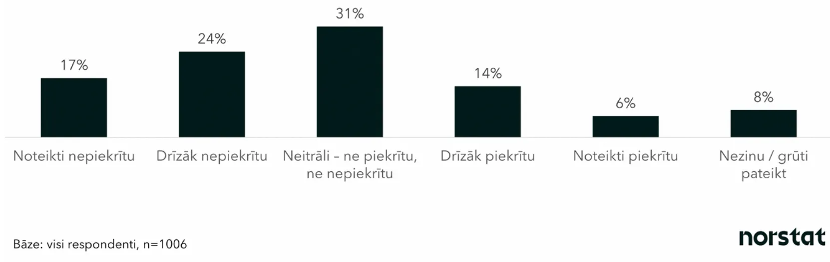 Сколько жителей Латвии хотят, чтобы украинцы остались после войны Сколько жителей Латвии хотят, чтобы украинцы остались после войны