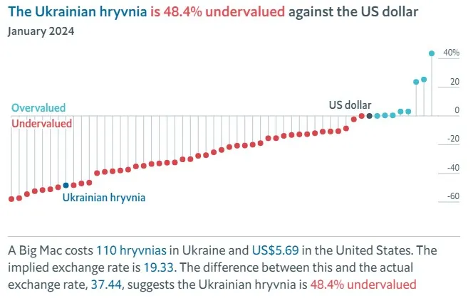 Показатели индекса Биг-Мака в Украине. Источник: The Economist
