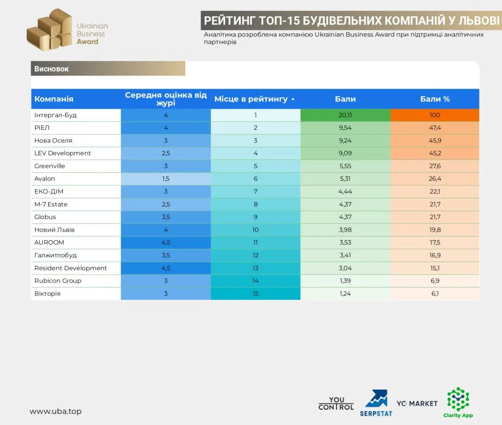 КН РІЕЛ у ТОПі найкращих будівельних компаній Львова КН РІЕЛ у ТОПі найкращих будівельних компаній Львова