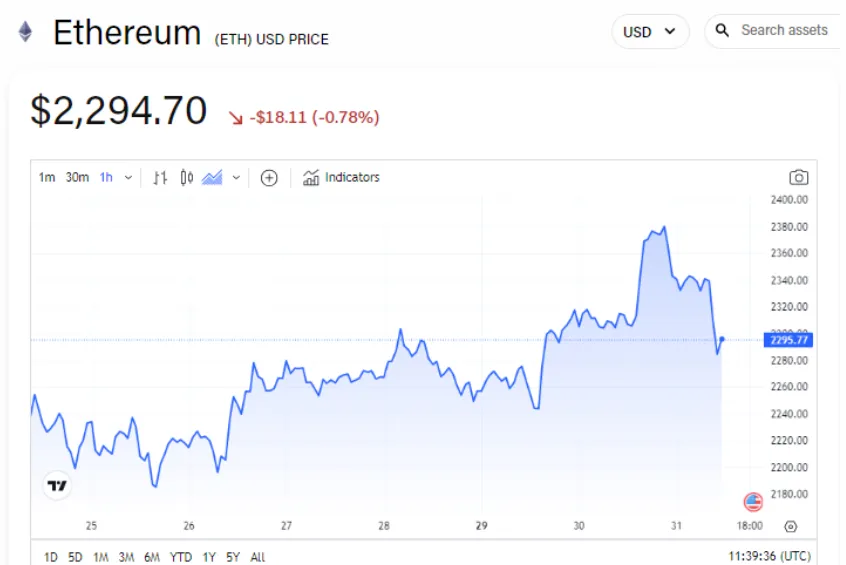 Цена Ethereum упала почти на 1% за последние 24 часа. Изображение: The Block.