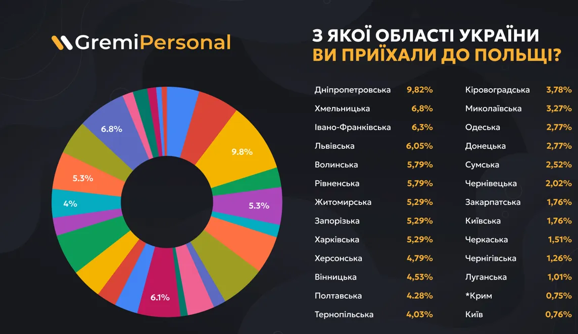 З яких областей найбільше українців приїхало до Польщі З яких областей найбільше українців приїхало до Польщі
