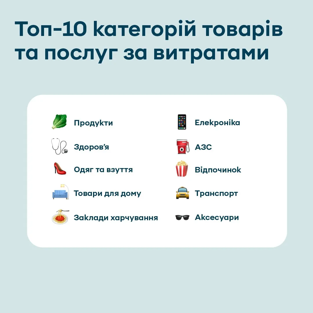За що українці платять картками. інфографіка: ПриватБанк За що українці платять картками. інфографіка: ПриватБанк