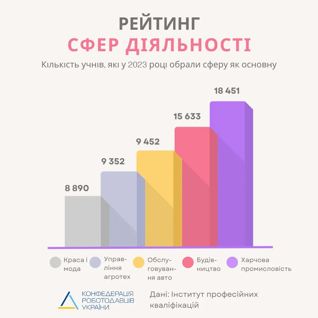 Рейтинг сфер діяльності в Україні