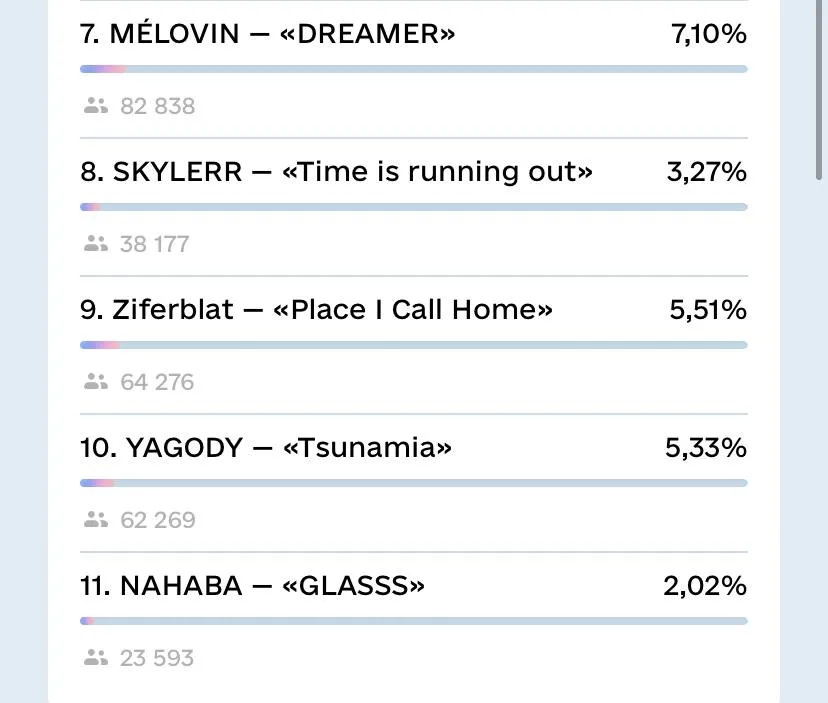 Результати голосування в Дії / Скриншот 
