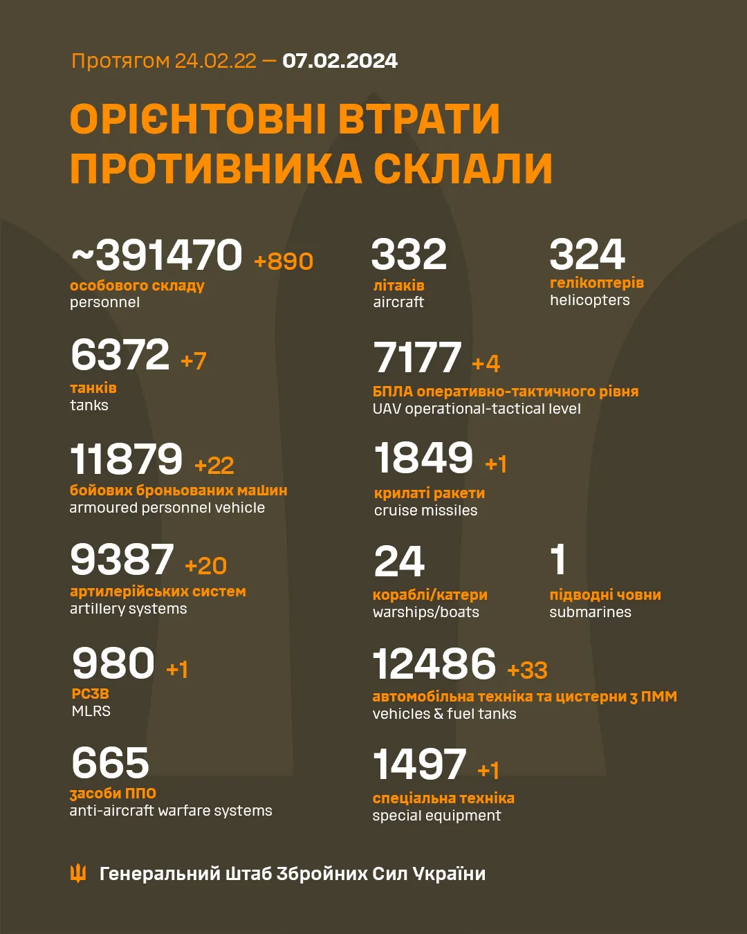 Втрати ворога 7 лютого 2024, статистика Генштабу Втрати ворога 7 лютого 2024, статистика Генштабу