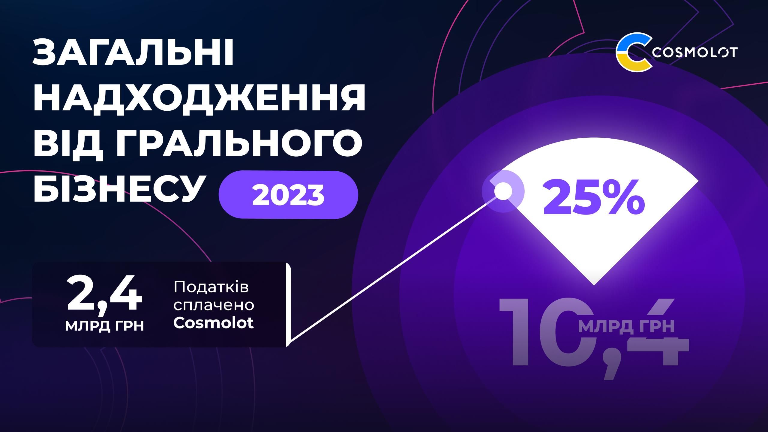 Налоги от компании Cosmolot за 2023 год составляют 2,4 миллиарда гривен - 24 Канал