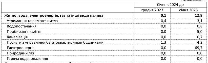 Як змінилися ціни на комунальні послуги Як змінилися ціни на комунальні послуги