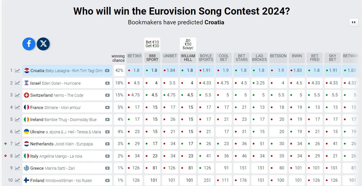 Прогнози букмекерів на Євробачення-2024