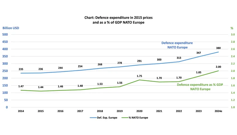 Рост инвестиций в оборону НАТО