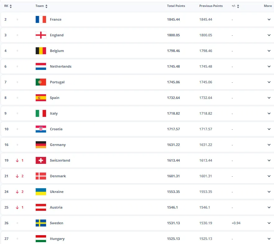 Топ-15 європейських збірних у рейтингу за лютий 2024 року Топ-15 європейських збірних у рейтингу за лютий 2024 року