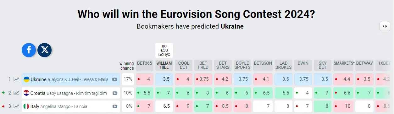 Ставки букмекеров относительно победителя Евровидения-2024 Ставки букмекеров относительно победителя Евровидения-2024