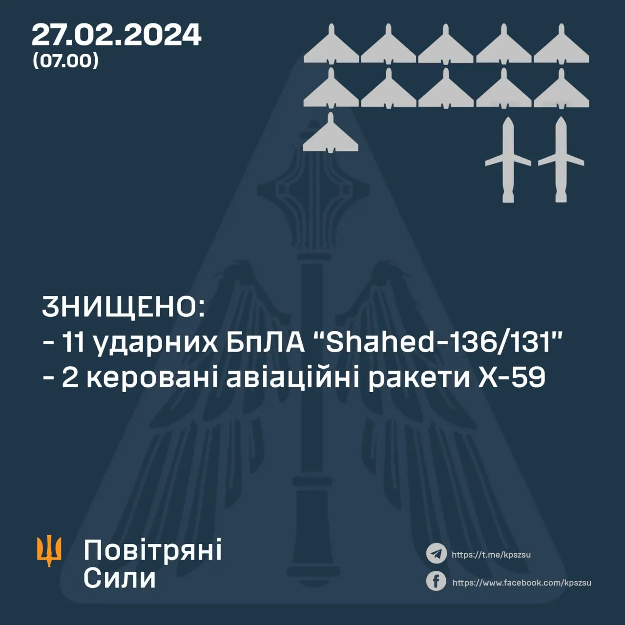 Повітряні сили ЗСУ 27 лютого збили дрони та ракети