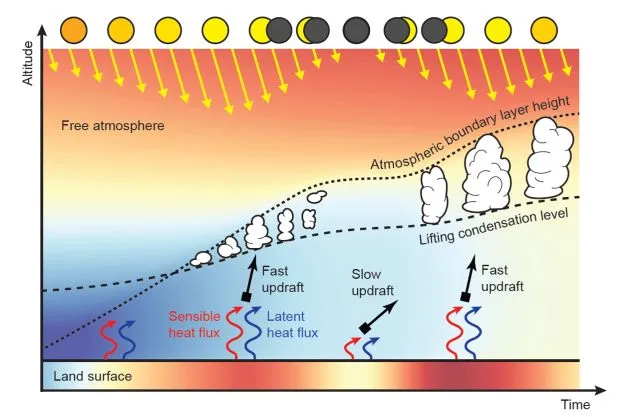 Результати моделі еволюції хмар під час сонячного затемнення