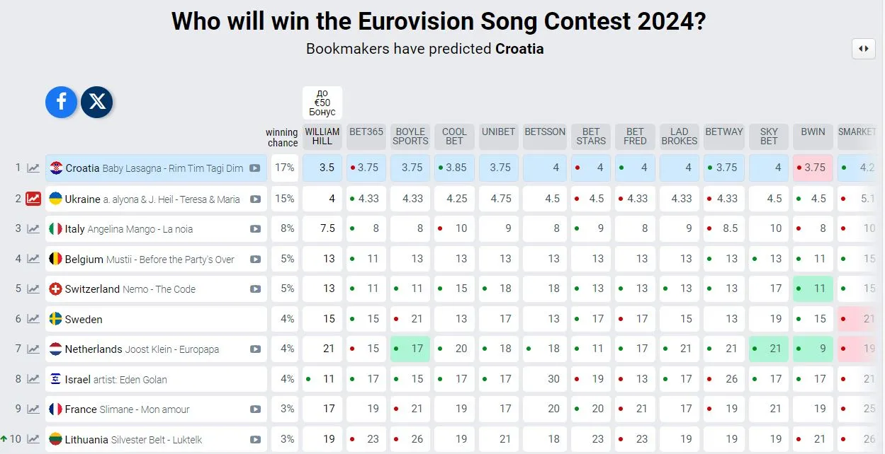 Ставки букмекеров относительно победителя Евровидения-2024