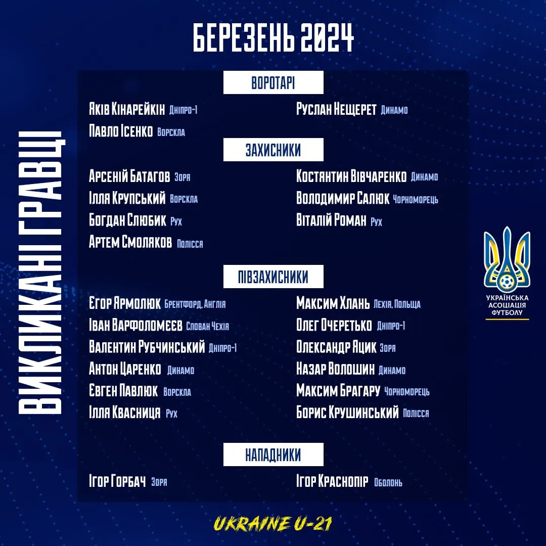 Заявка "молодіжки" України на березневі матчі 