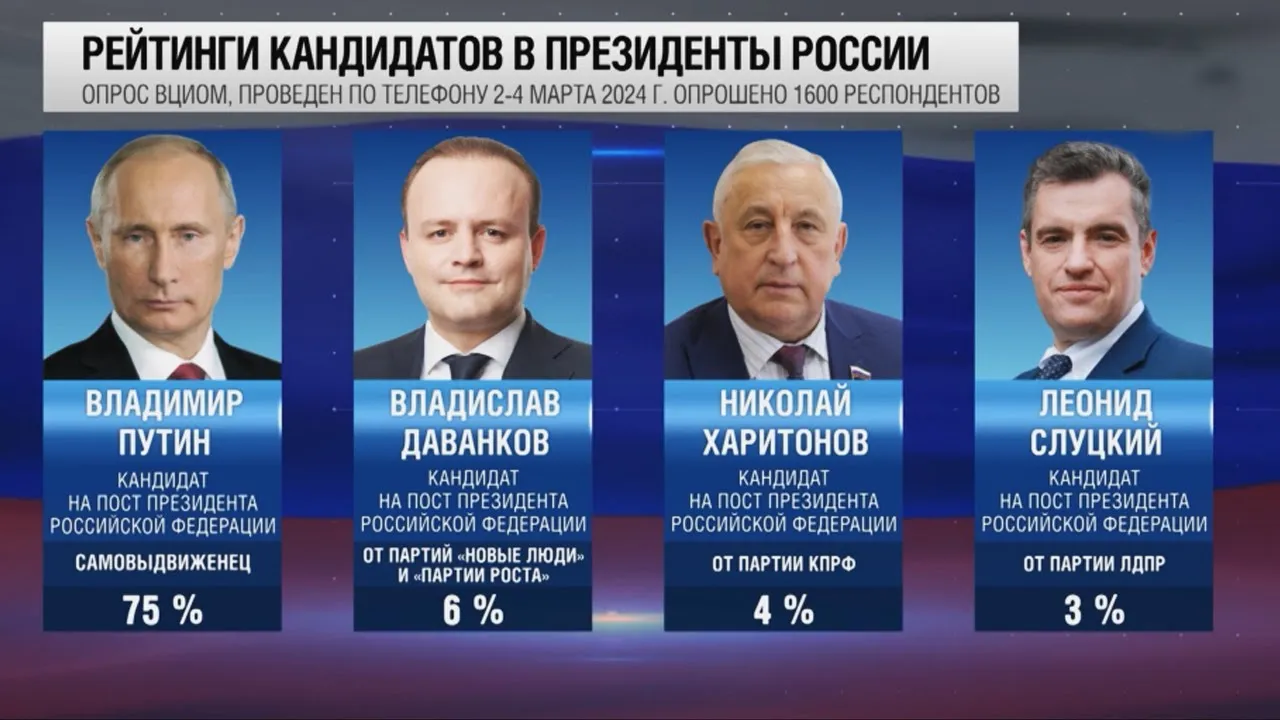 Рейтинги кандидатів на виборах у Росії 2024