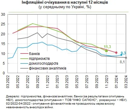 Очікування щодо інфляції Очікування щодо інфляції