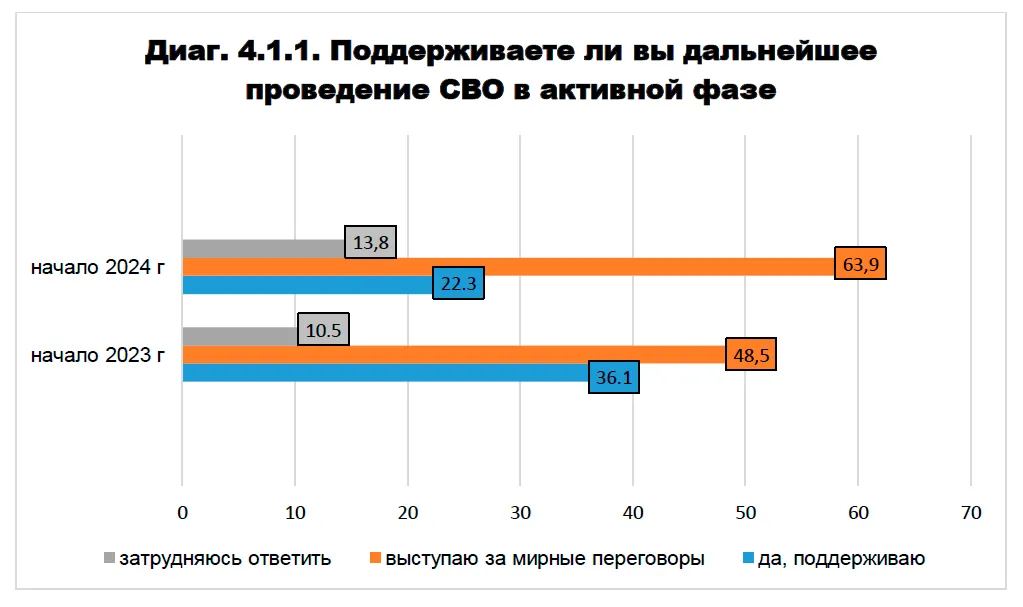 Все менше росіян підтримує війну - дослідження Все менше росіян підтримує війну - дослідження