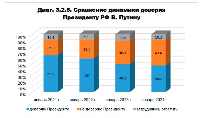 Недовіра до Путіна зростає Недовіра до Путіна зростає