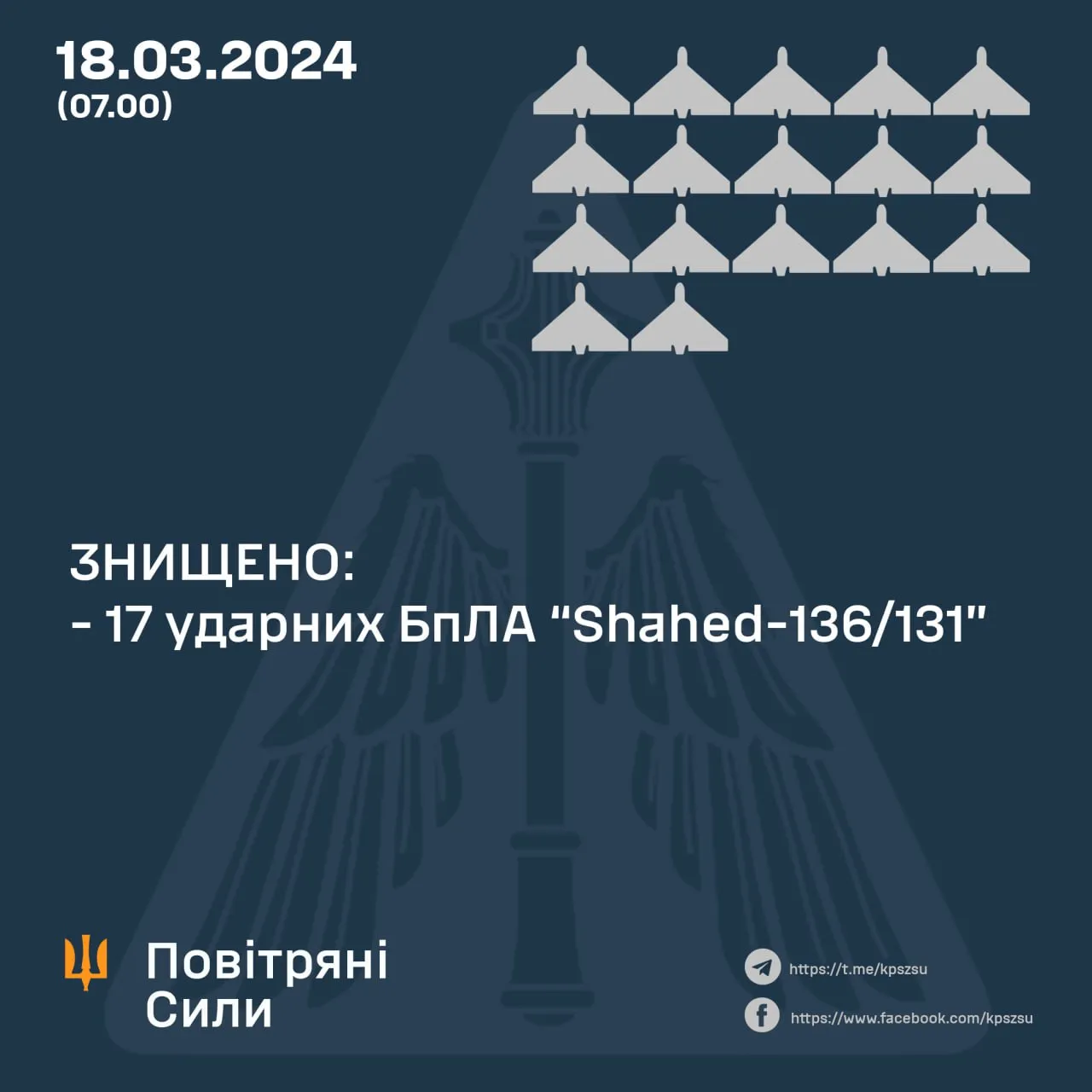 Повітряні сили ЗСУ збили 17 Шахедів Повітряні сили ЗСУ збили 17 Шахедів
