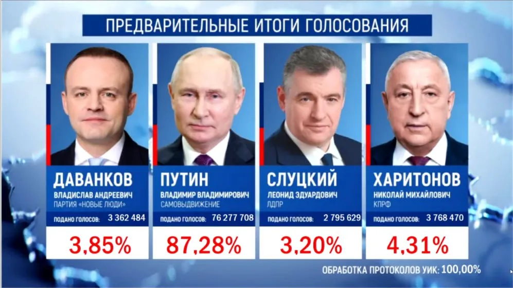 Результати голосування в Росії після опрацювання 100% протоколів