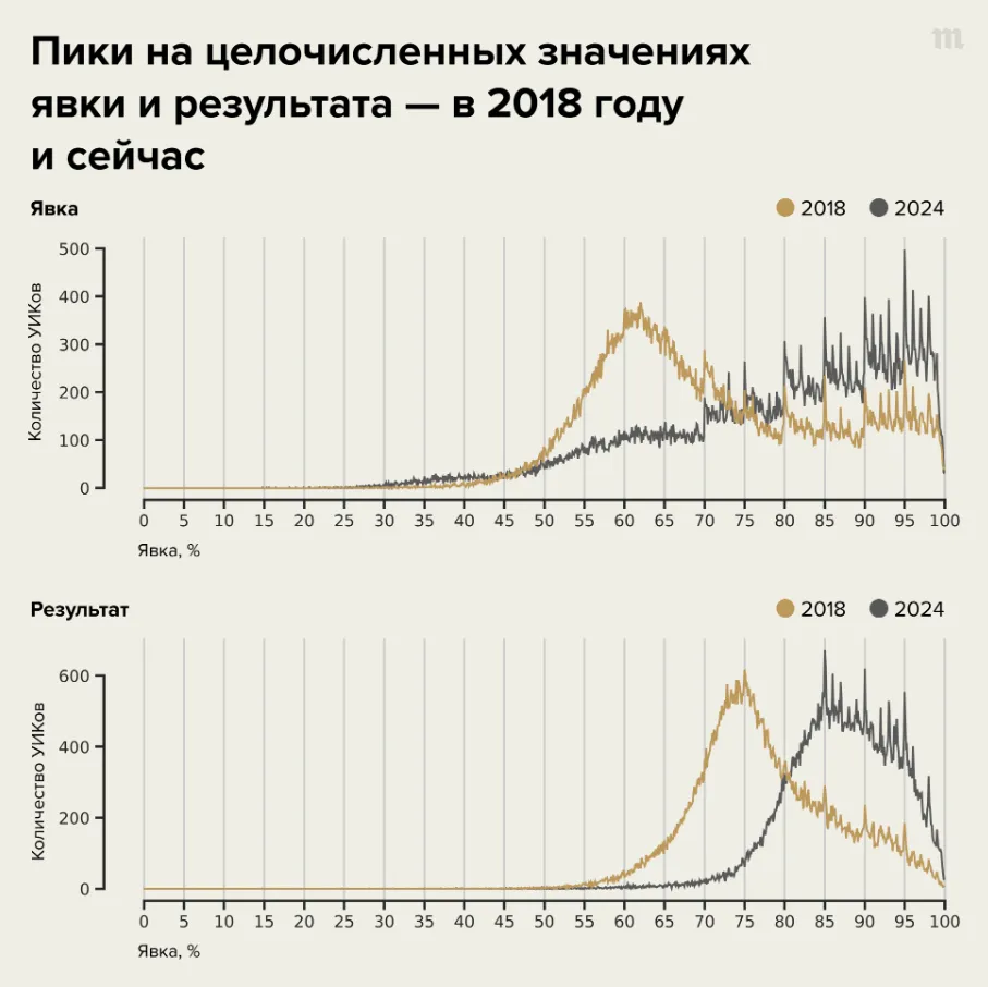 Выборы Путина сфальсифицированы Выборы Путина сфальсифицированы
