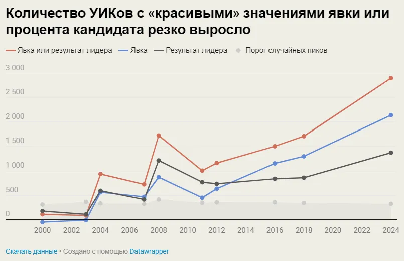 В России растут дорисовки голосов на участках В России растут дорисовки голосов на участках