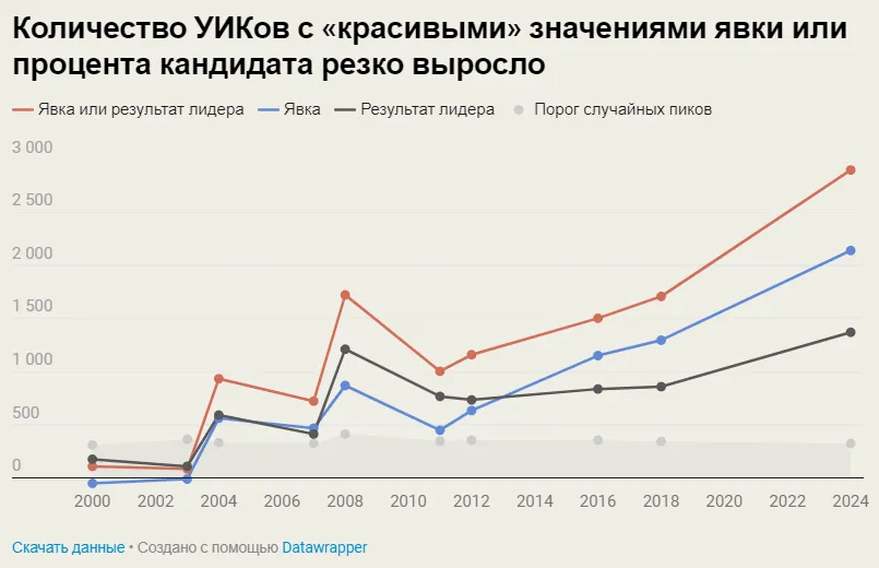 В России растут дорисовки голосов на участках