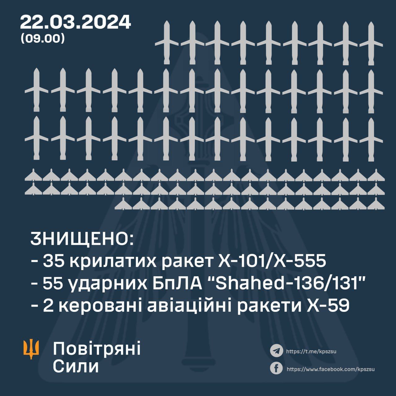 Какие ракеты использовала Россия