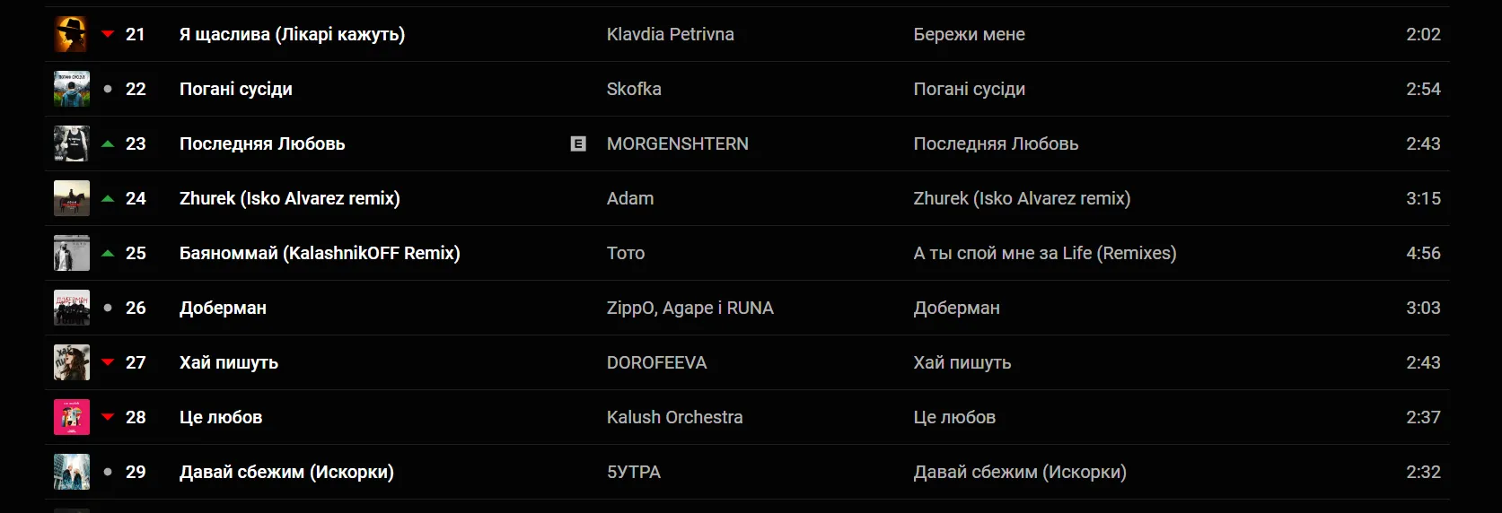 MORGENSHTERN в ТОП-100 популярных песен в Украине. Скриншот