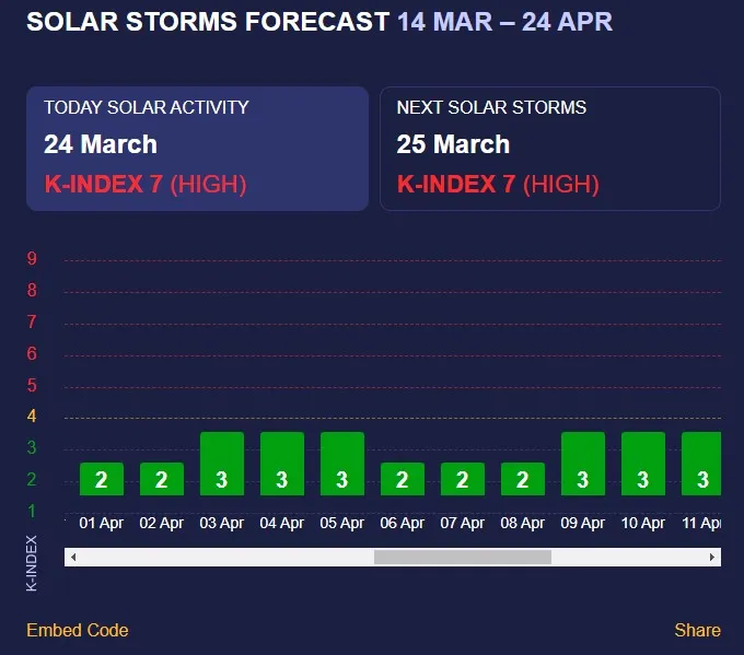 Магнитные бури в апреле Магнитные бури в апреле